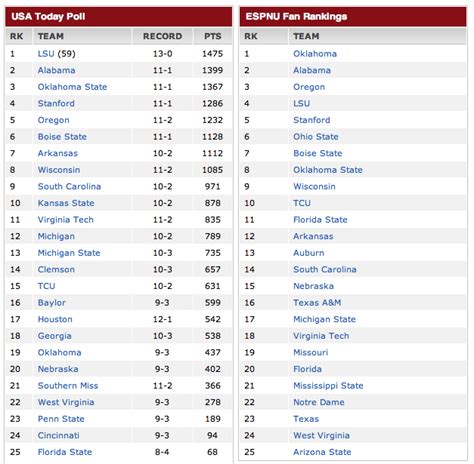 ncaa footbal rankings|ncaa top 25 rankings 2023.